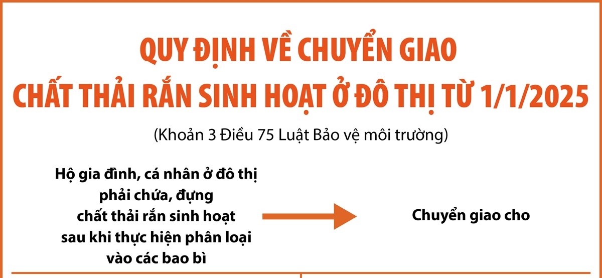 Quy định về chuyển giao chất thải rắn sinh hoạt ở đô thị từ 1/1/2025