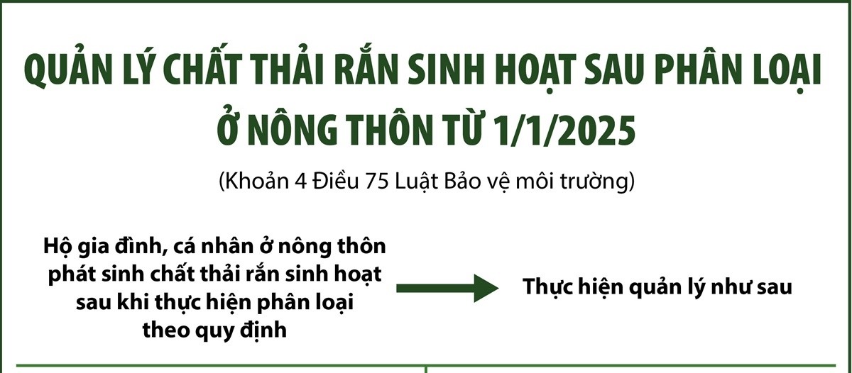 Quản lý chất thải rắn sinh hoạt sau phân loại ở nông thôn từ 1/1/2025