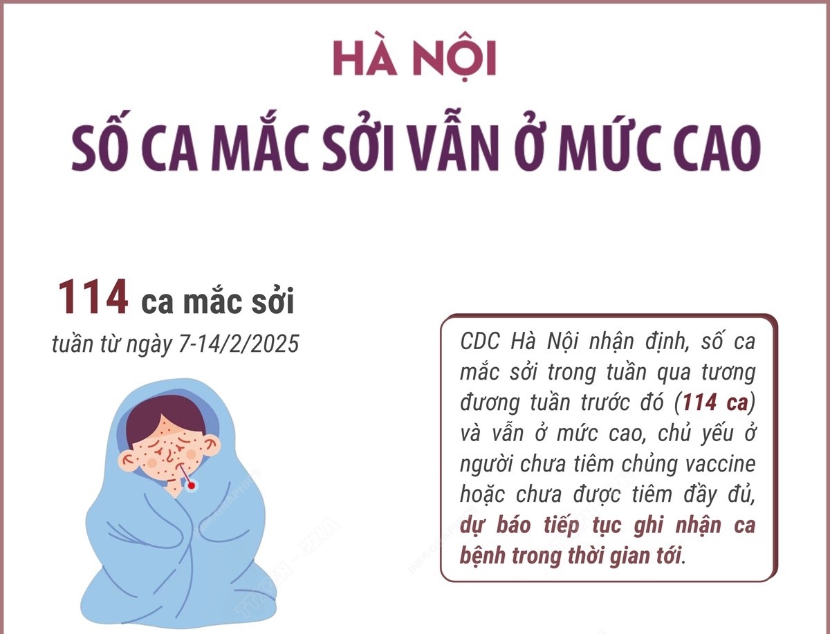Hà Nội: Số ca mắc sởi vẫn ở mức cao