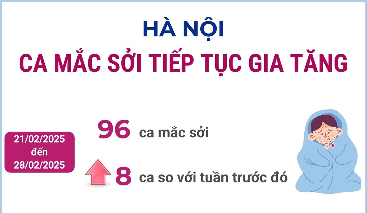 Ca mắc sởi tại Hà Nội tiếp tục gia tăng