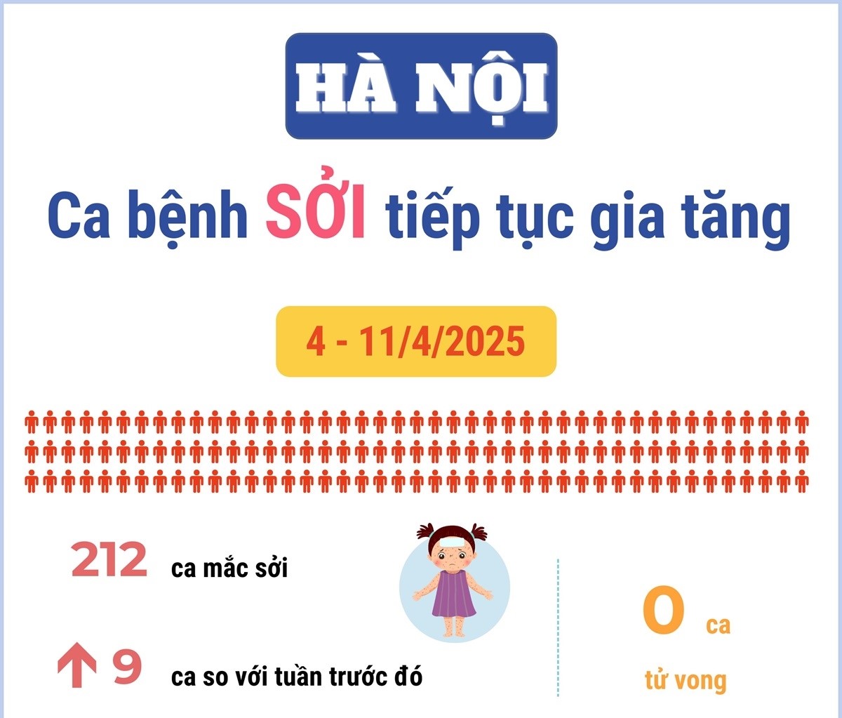 Hà Nội: Ca bệnh sởi tiếp tục tăng