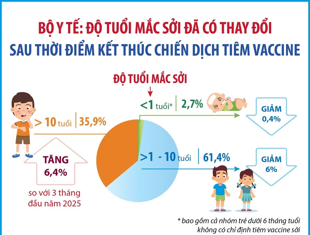 Độ tuổi mắc sởi đã có thay đổi sau thời điểm kết thúc chiến dịch tiêm vaccine