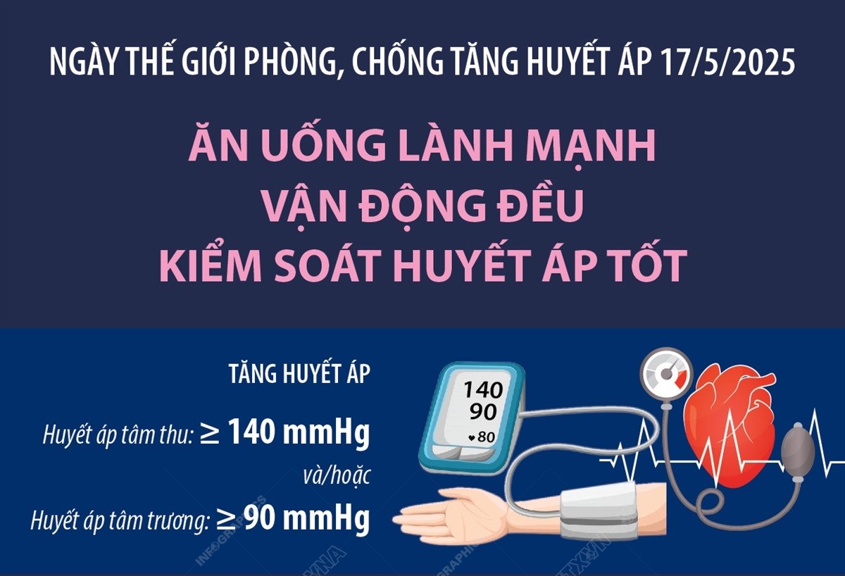 Ngày thế giới phòng, chống tăng huyết áp 17/5/2025: Ăn uống lành mạnh - Vận động đều - Kiểm soát huyết áp tốt