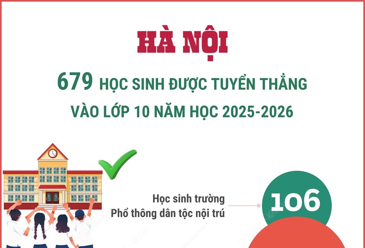 Hà Nội: 679 học sinh được tuyển thẳng vào lớp 10 năm học 2025-2026