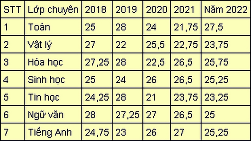 Điểm chuẩn lớp 10 của 4 trường chuyên THPT Hà Nội những năm gần đây thay đổi ra sao?